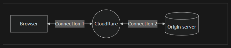 diagram end-to-end ssl cloudflare