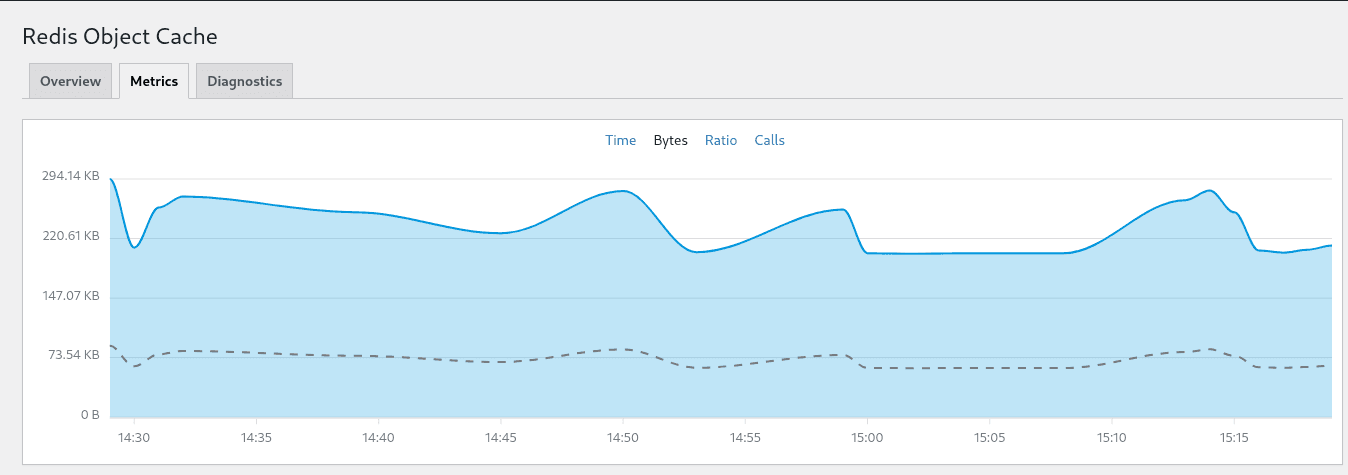 Metrics Bytes Redis