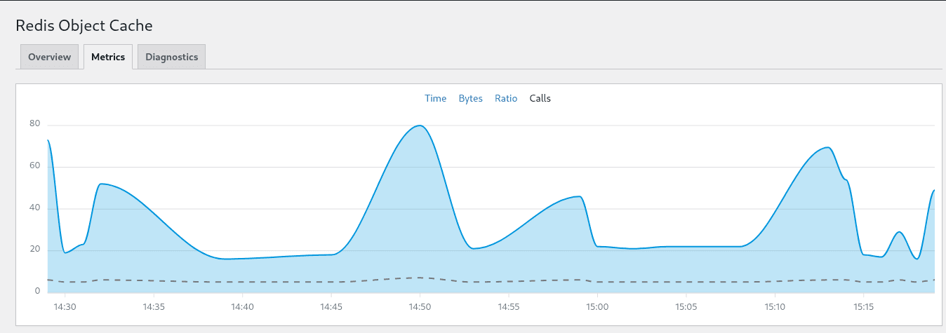 Metrics Call Redis