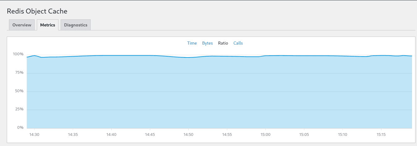 Metrics Ratio Redis