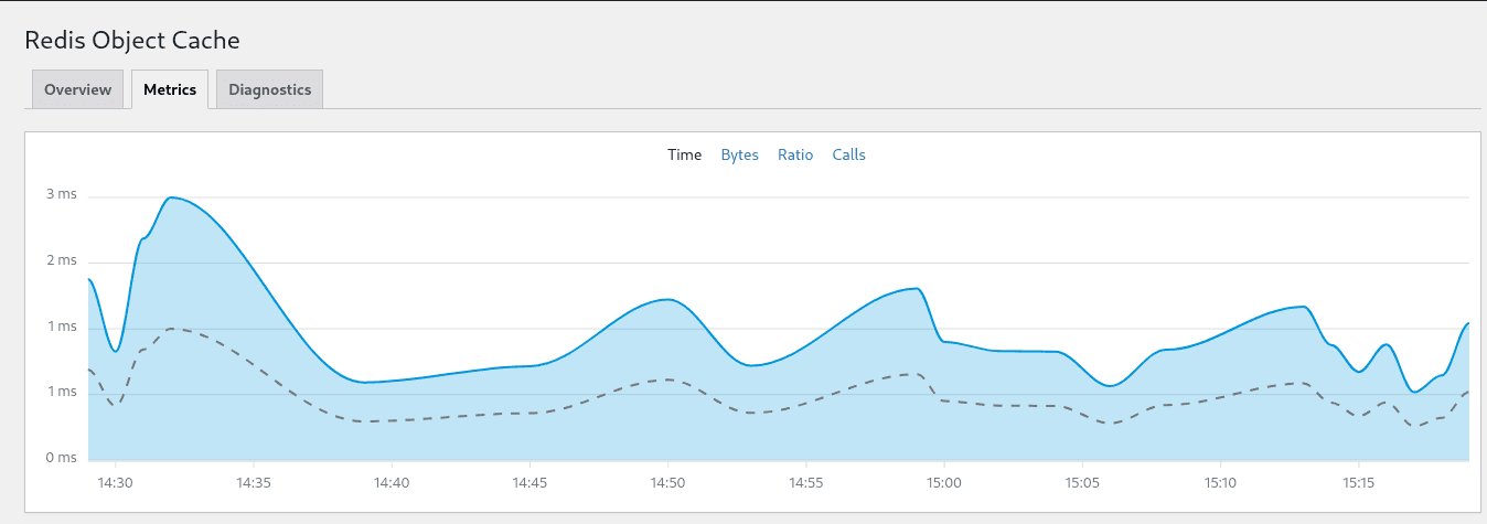 Metrics Bytes Redis