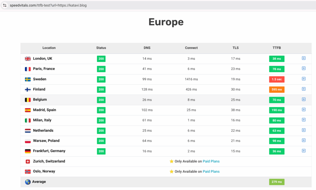 nilai TTFB bagian Europe